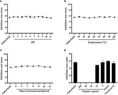 Characteristics of antimicrobial peptide OaBac5mini and its bactericidal mechanism against Escherichia coli